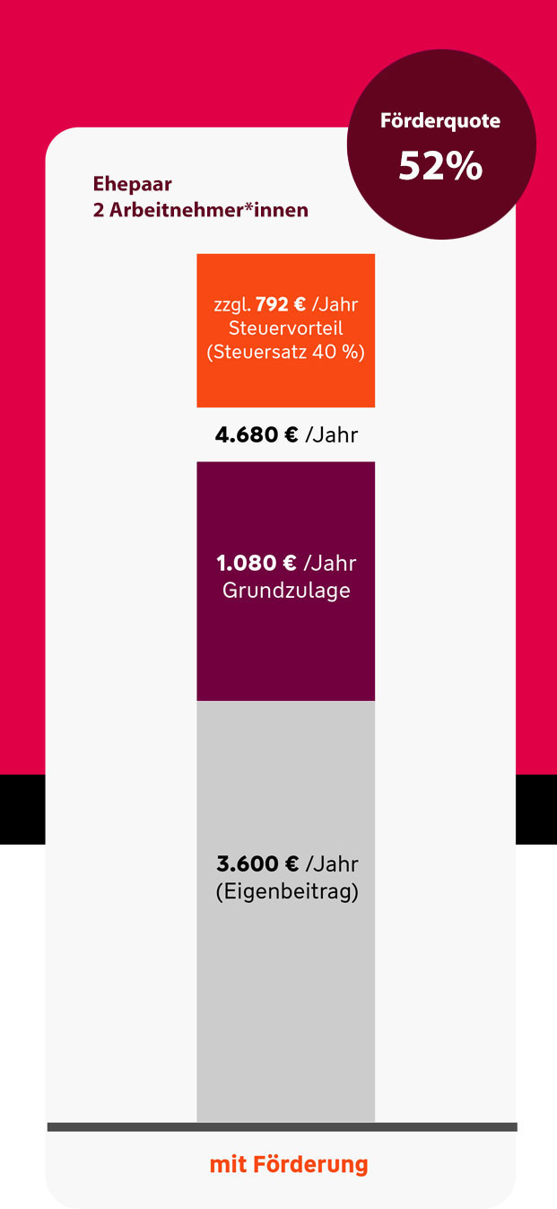Beispiel: Ehepaar, 2 Arbeitnehmer*innen: Förderquote 52%. das sind bei einem Eigenbeitrag von 3.600 Euro pro Jahr 1.080 EuroGrundzulage vom Staat.