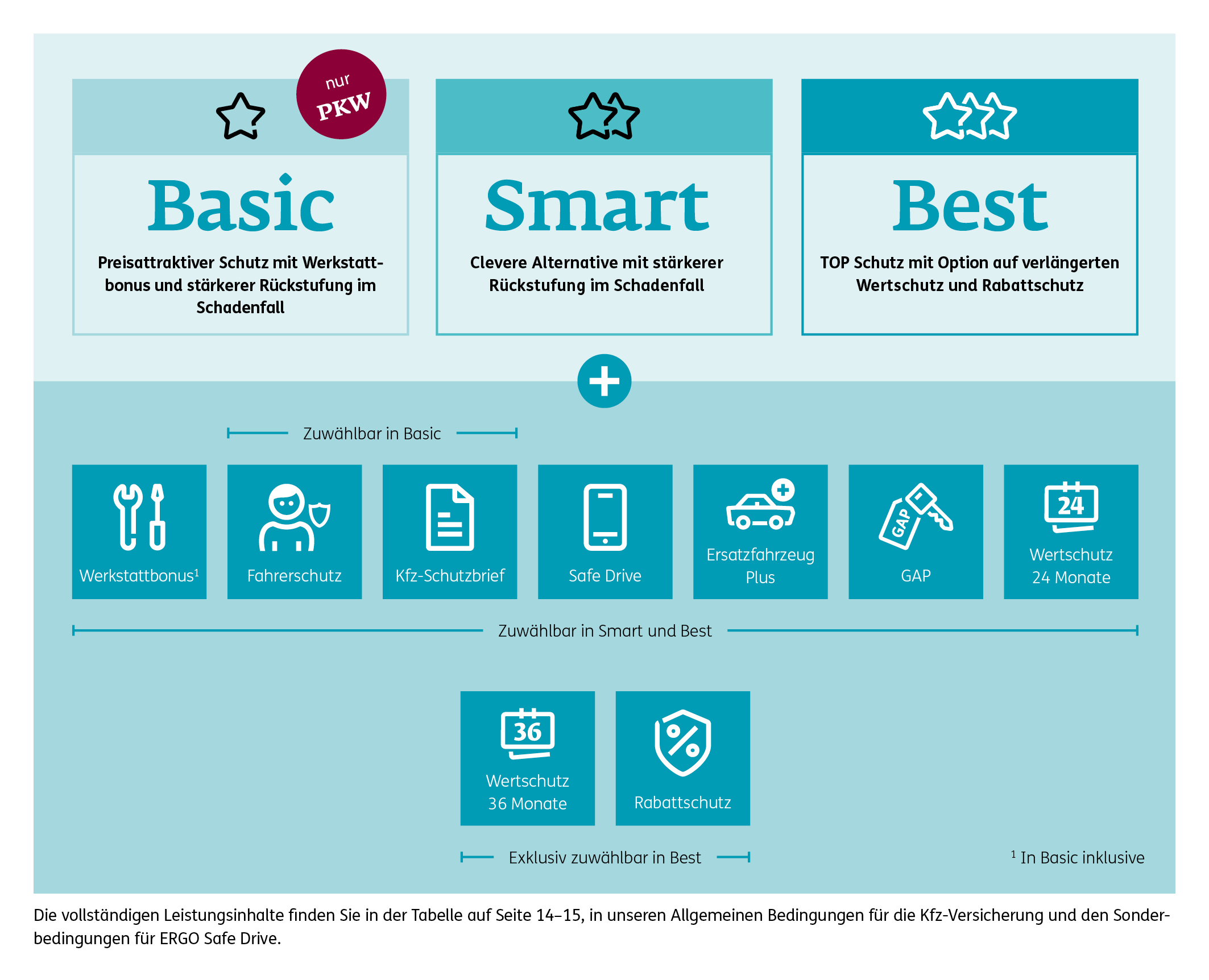 Autoversicherung Tarifgrafik