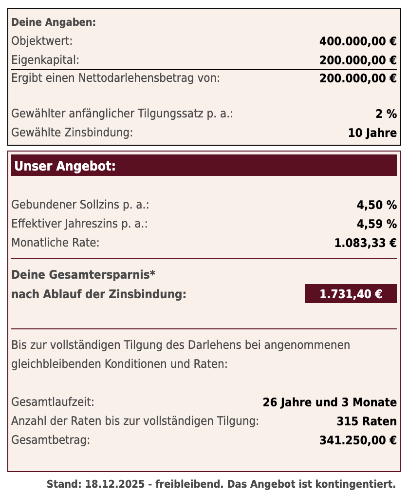Baufinanzierungskonditionen